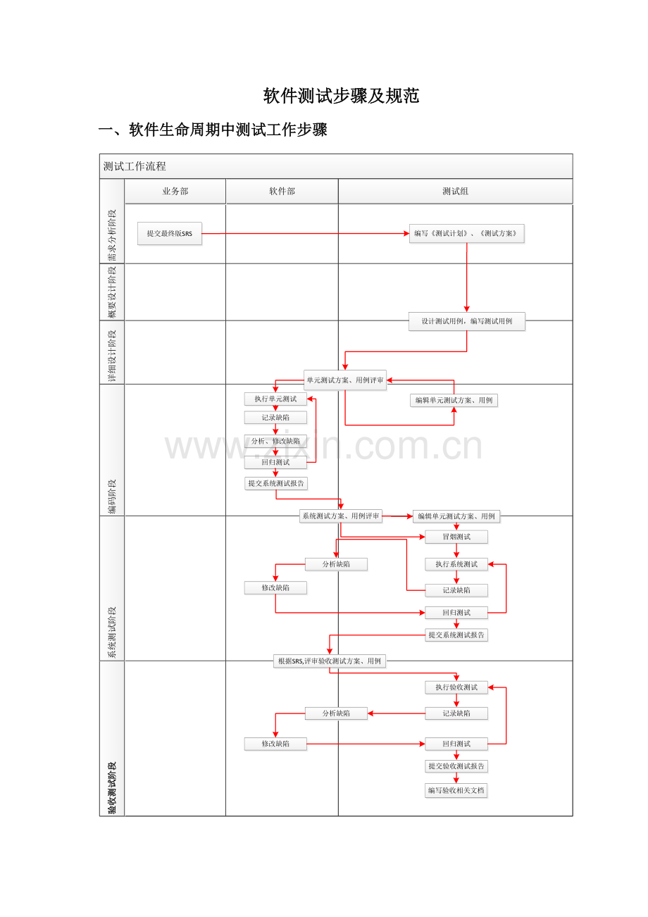 软件测试作业流程及标准规范V.docx_第1页