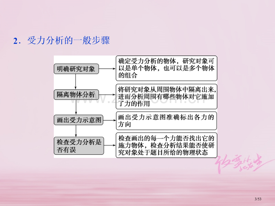 高考物理复习第2章相互作用第三节受力分析共点力的平衡资料市赛课公开课一等奖省名师优质课获奖课件.pptx_第3页