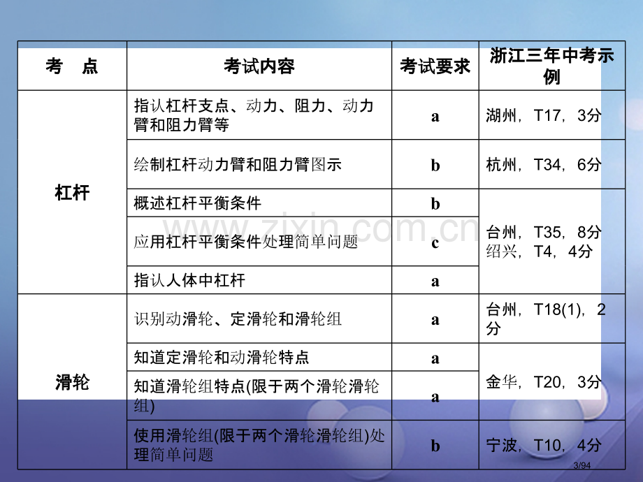 中考科学总复习第二篇物质科学第7讲认识简单机械市赛课公开课一等奖省名师优质课获奖课件.pptx_第3页