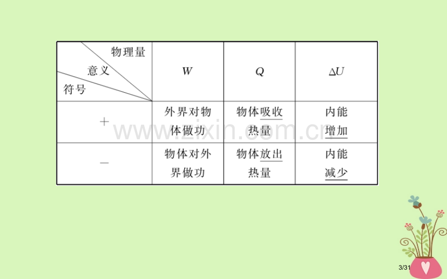 高考物理复习第十三章热学13.3热力学定律和能量守恒定律市赛课公开课一等奖省名师优质课获奖课件.pptx_第3页