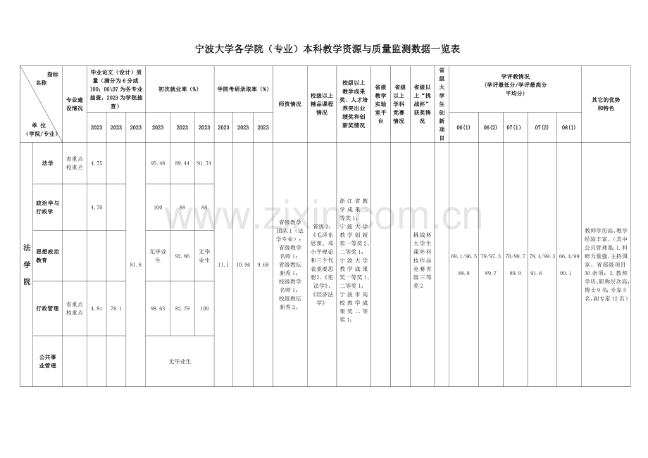 宁波大学各学院专业本科教学资源与质量监测数据一览表.doc_第1页