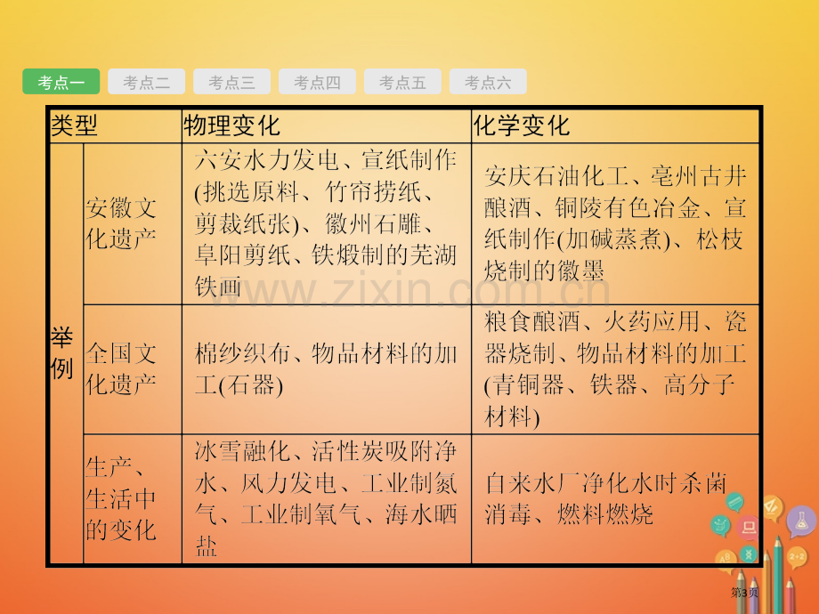 中考化学总复习1走进化学世界市赛课公开课一等奖省名师优质课获奖课件.pptx_第3页