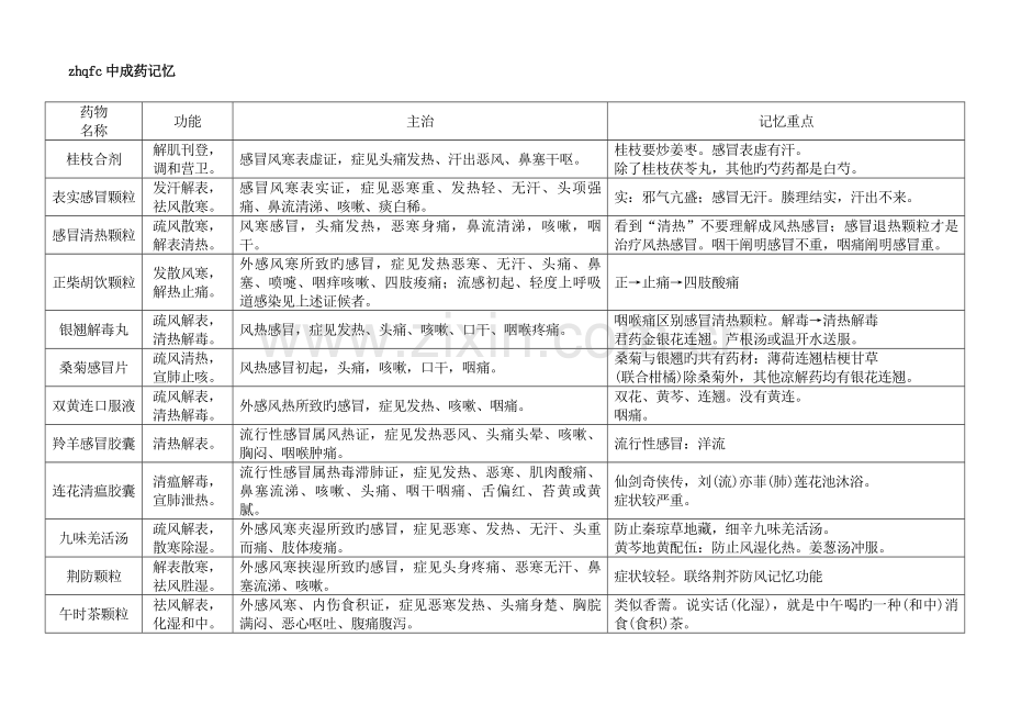 2023年执业药师中成药自编口诀汇总.doc_第1页