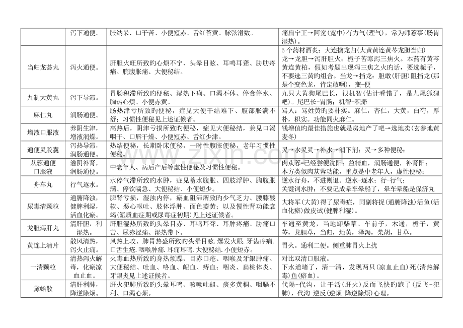 2023年执业药师中成药自编口诀汇总.doc_第3页