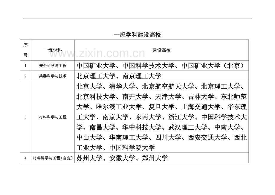 一流学科建设高校.docx_第2页