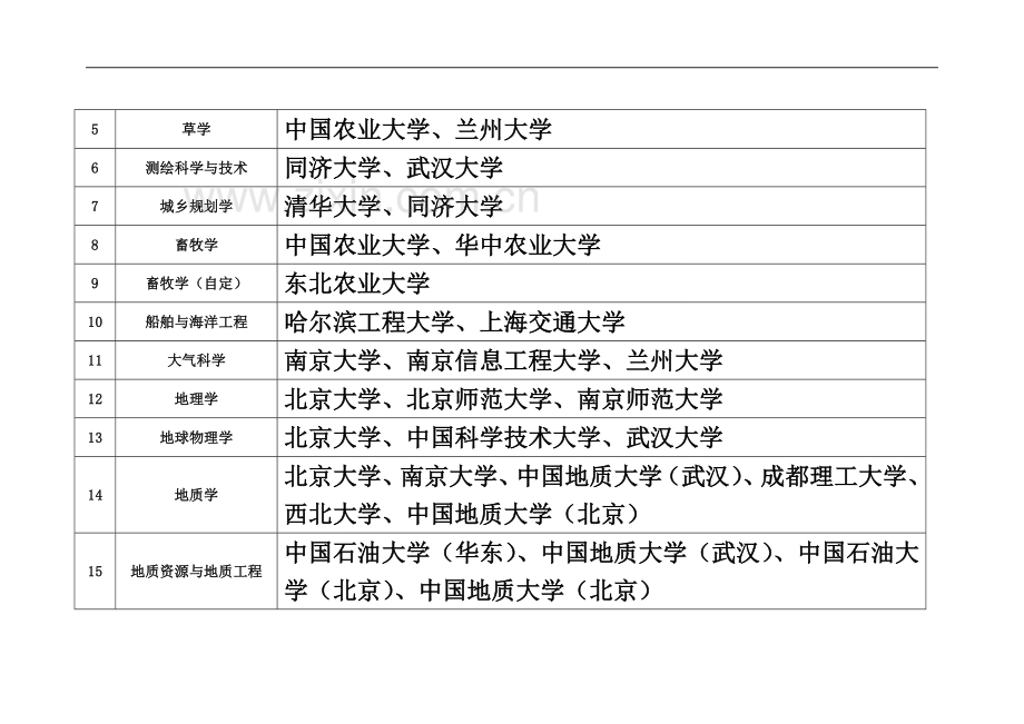 一流学科建设高校.docx_第3页