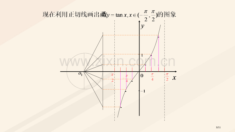 高中数学第一章三角函数1.4.3正切函数的性质与图象备课全国公开课一等奖百校联赛微课赛课特等奖.pptx_第3页