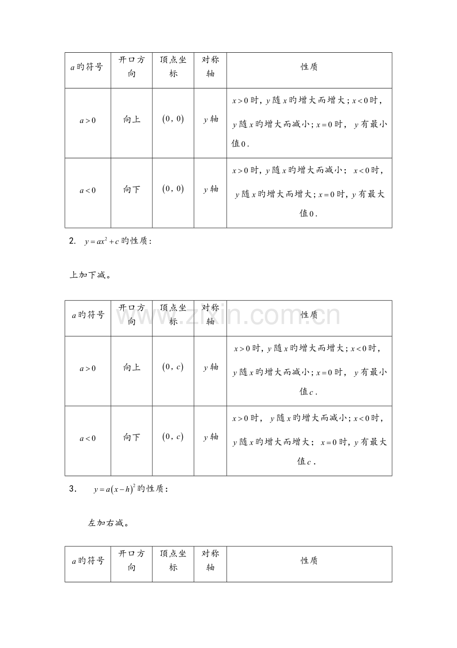 2023年二次函数知识点总结和题型总结.docx_第2页