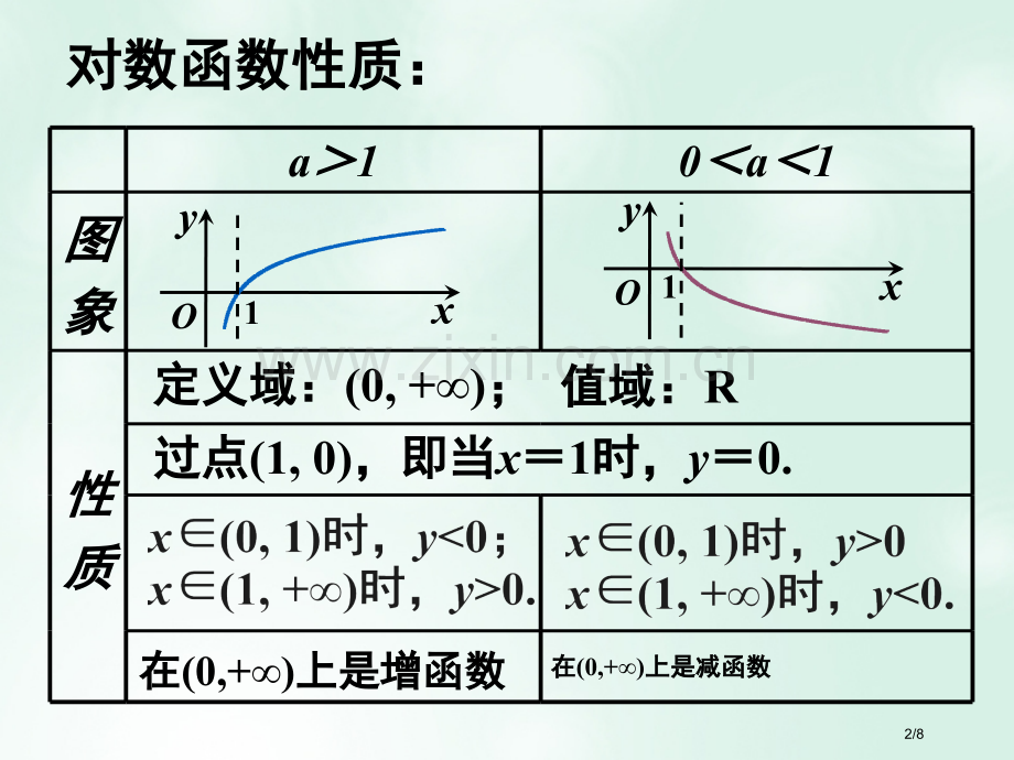 高中数学第二章基本初等函数I2.2.2对数函数及其性质3全国公开课一等奖百校联赛微课赛课特等奖.pptx_第2页