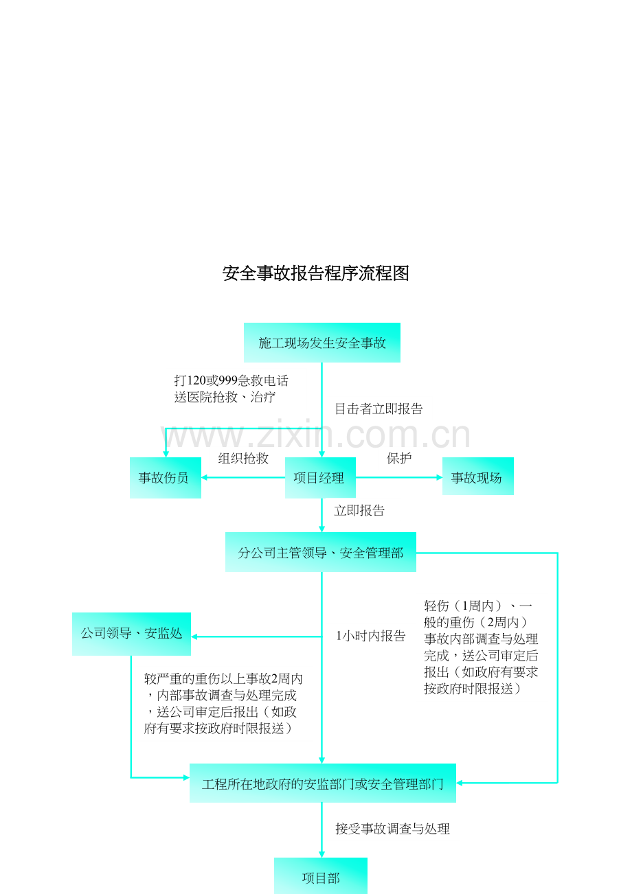 安全事故报告程序流程图.doc_第1页