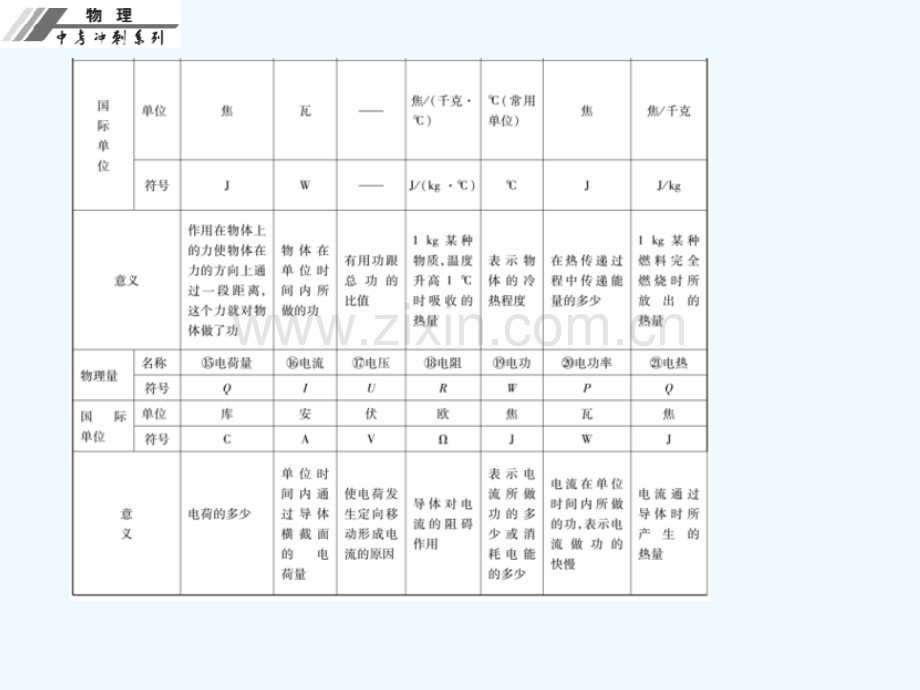 中考物理知识点汇总市公开课一等奖市赛课金奖课件.pptx_第3页