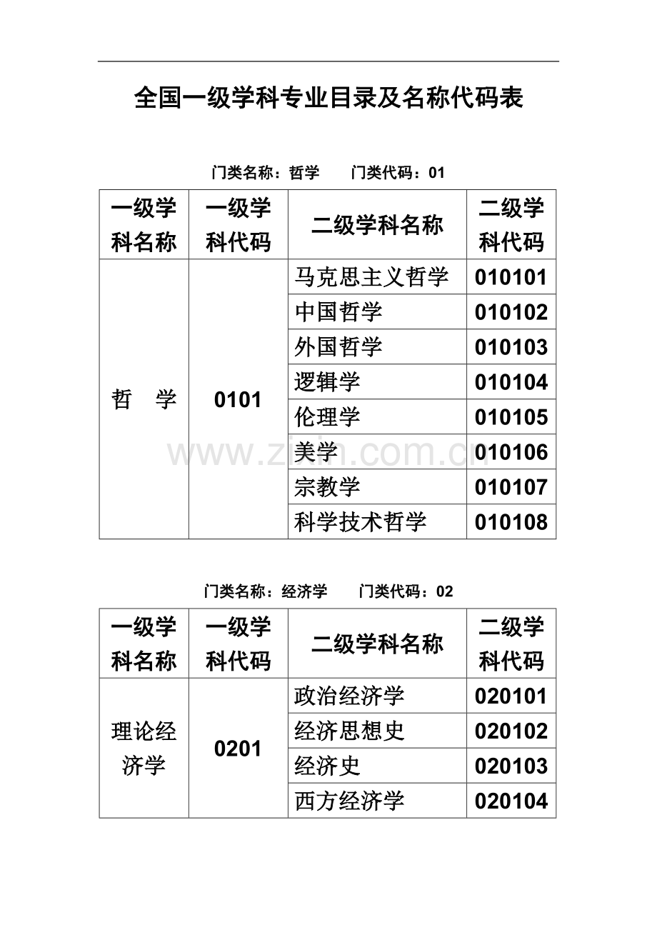 一级学科专业目录.doc_第2页