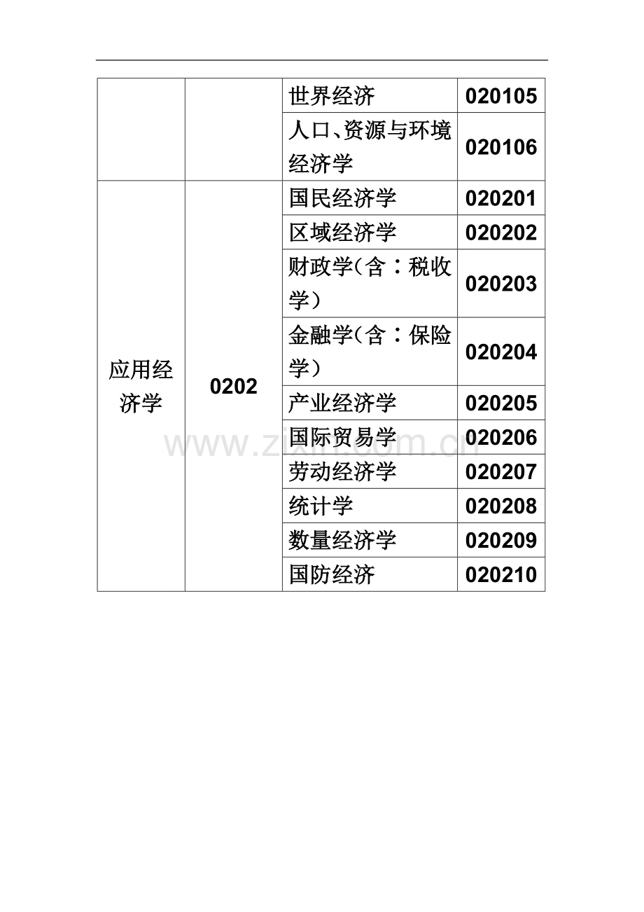 一级学科专业目录.doc_第3页