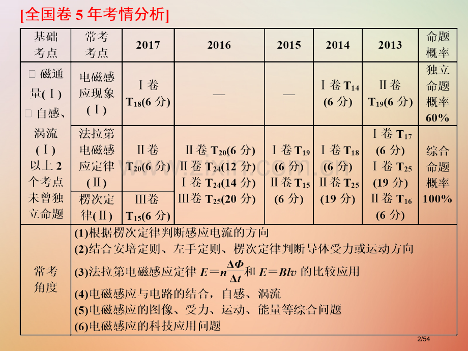 高考物理复习第十章电磁感应第1节电磁感应现象楞次定律市赛课公开课一等奖省名师优质课获奖课件.pptx_第2页