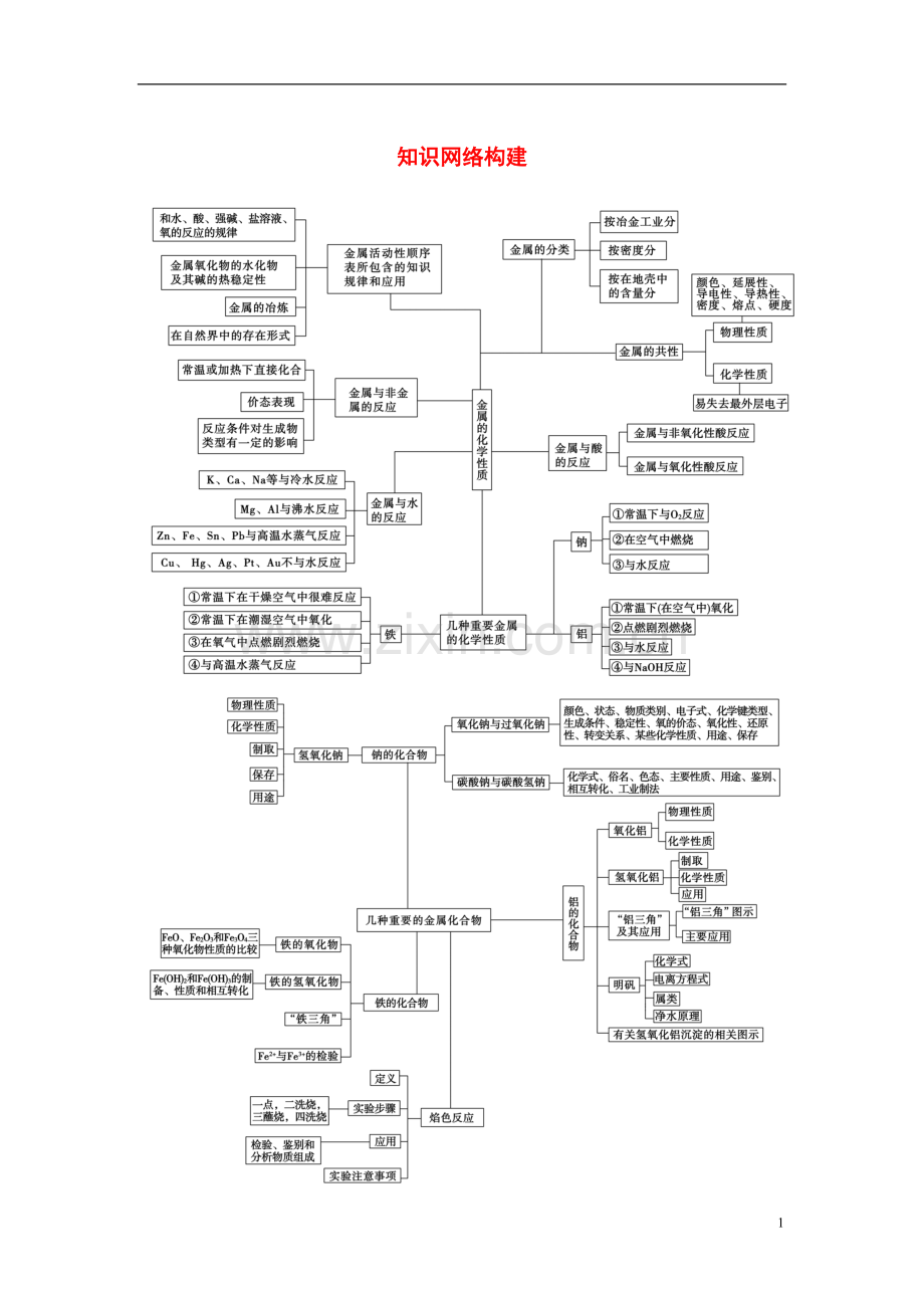 【金版学案】2021届高考化学总复习 第二章 知识网络构建学案.doc_第1页