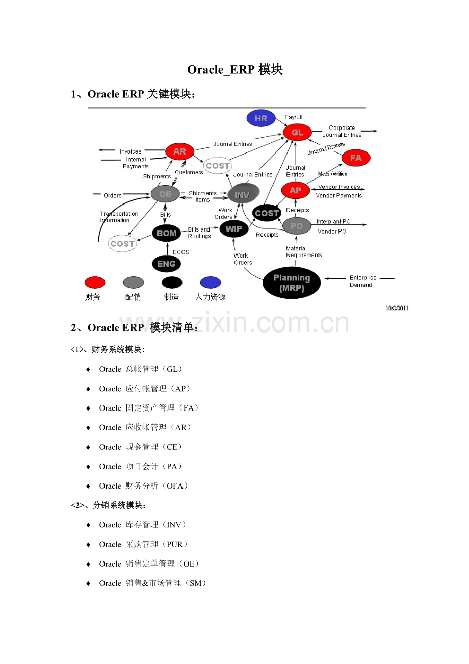 oracleEBS各模块作业流程图.doc_第1页