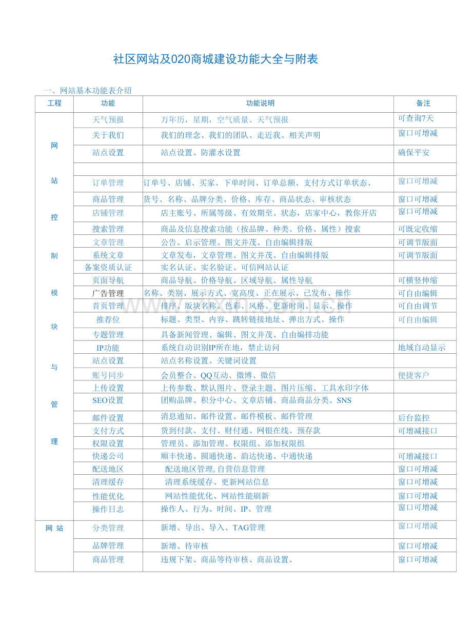 社区网站及020商城建设功能大全与附表.docx_第1页