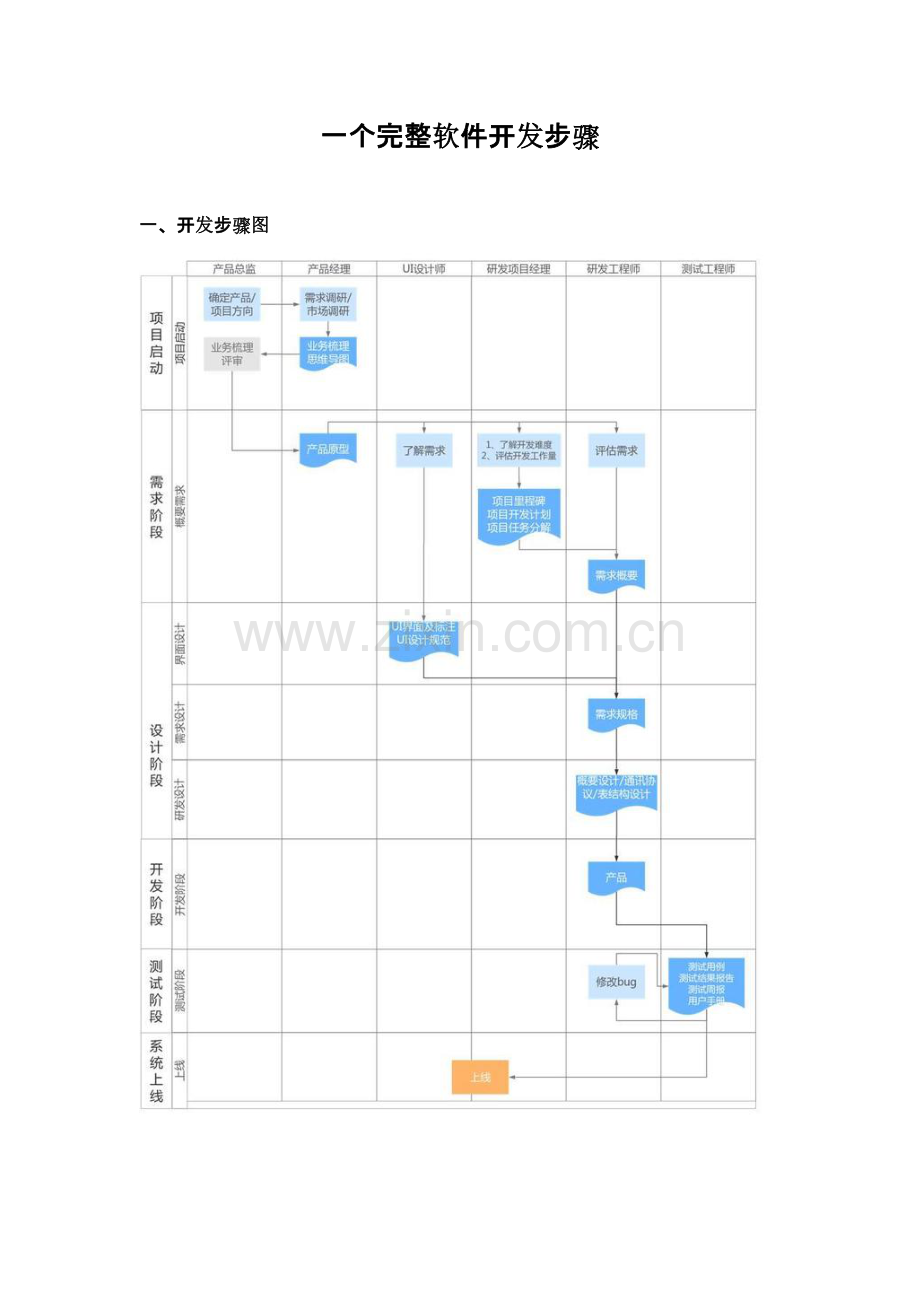 一个完整的软件开发作业流程新版培训教材.docx_第1页