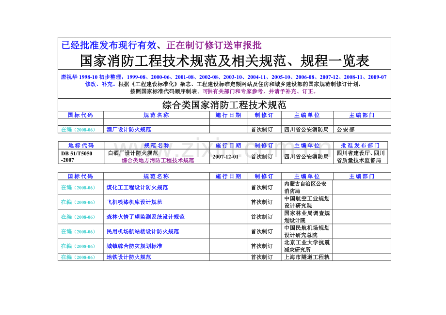 消-防-工-程-技-术-国-家-规-范、.doc_第1页