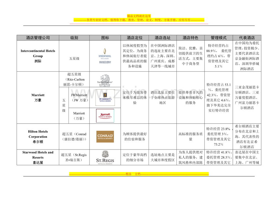 国际酒店管理公司品牌(五星级及超五星级)特点.doc_第1页