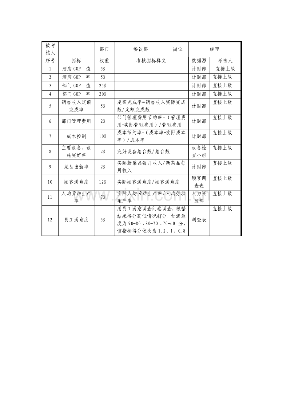 餐饮部经理绩效考核指标资料.pdf_第1页