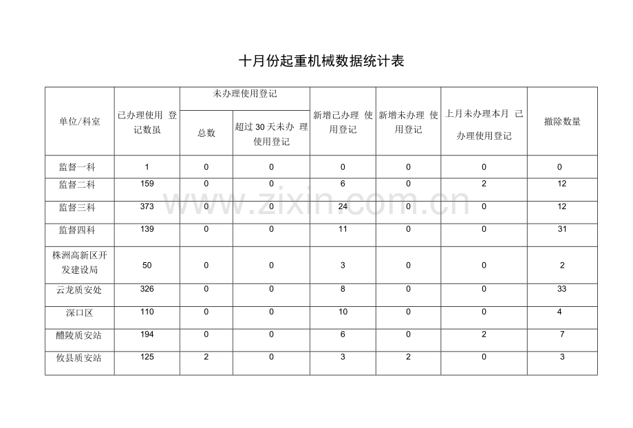 十月份起重机械数据统计表.docx_第1页