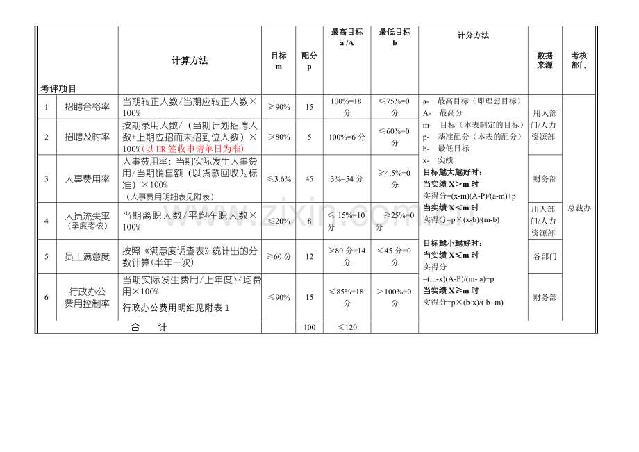 人力资源部考核表..doc_第1页