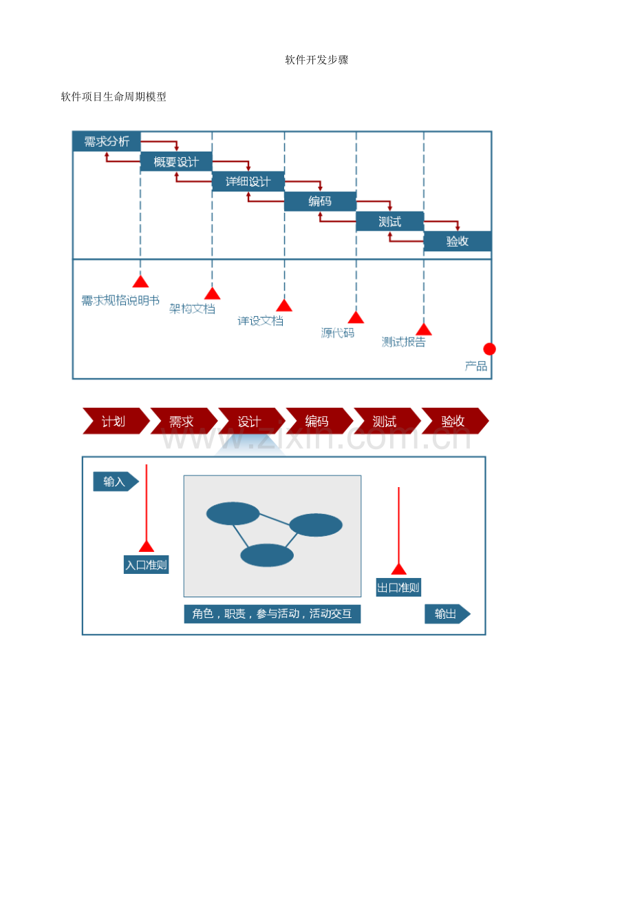 cmmi软件开发作业流程.docx_第1页