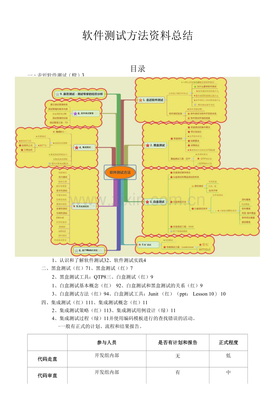 软件测试复习总结.docx_第1页