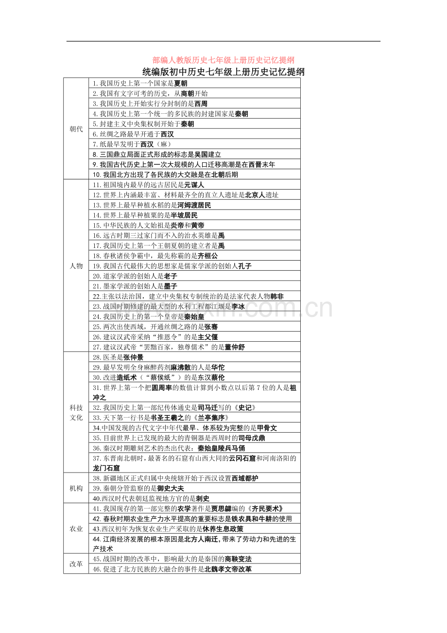 部编人教版历史七年级上册历史记忆提纲.doc_第1页