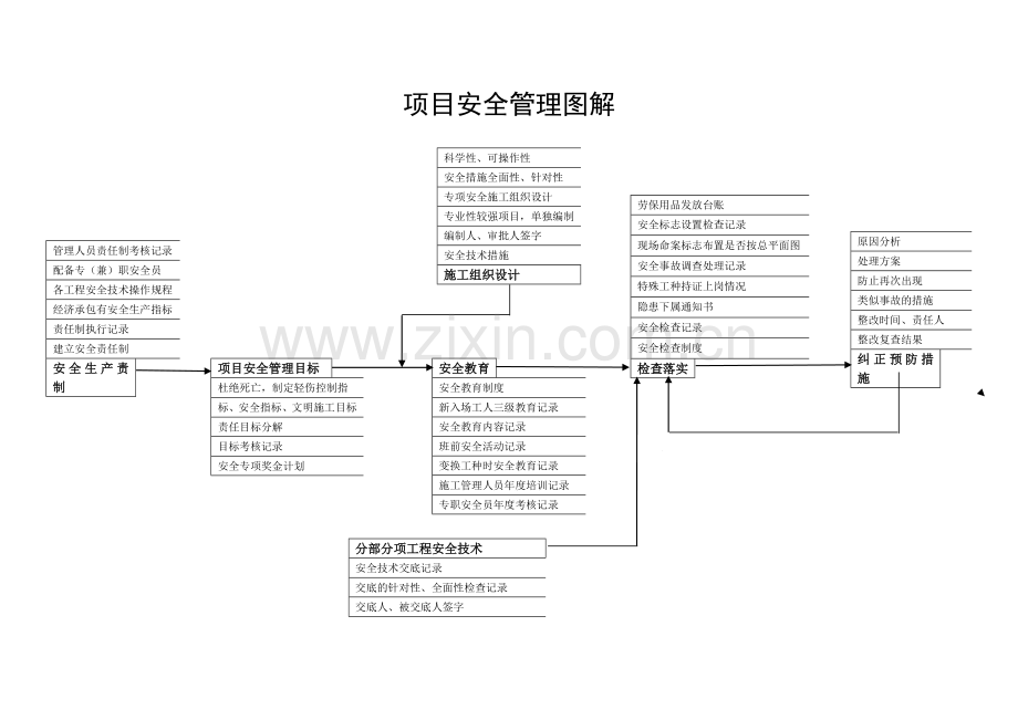 工程项目管理各部门流程图图解.docx_第1页