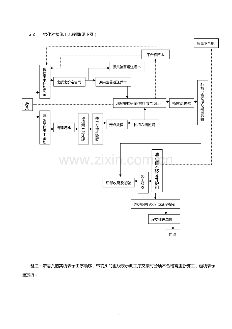 园林工程项目施工作业程序.doc_第3页