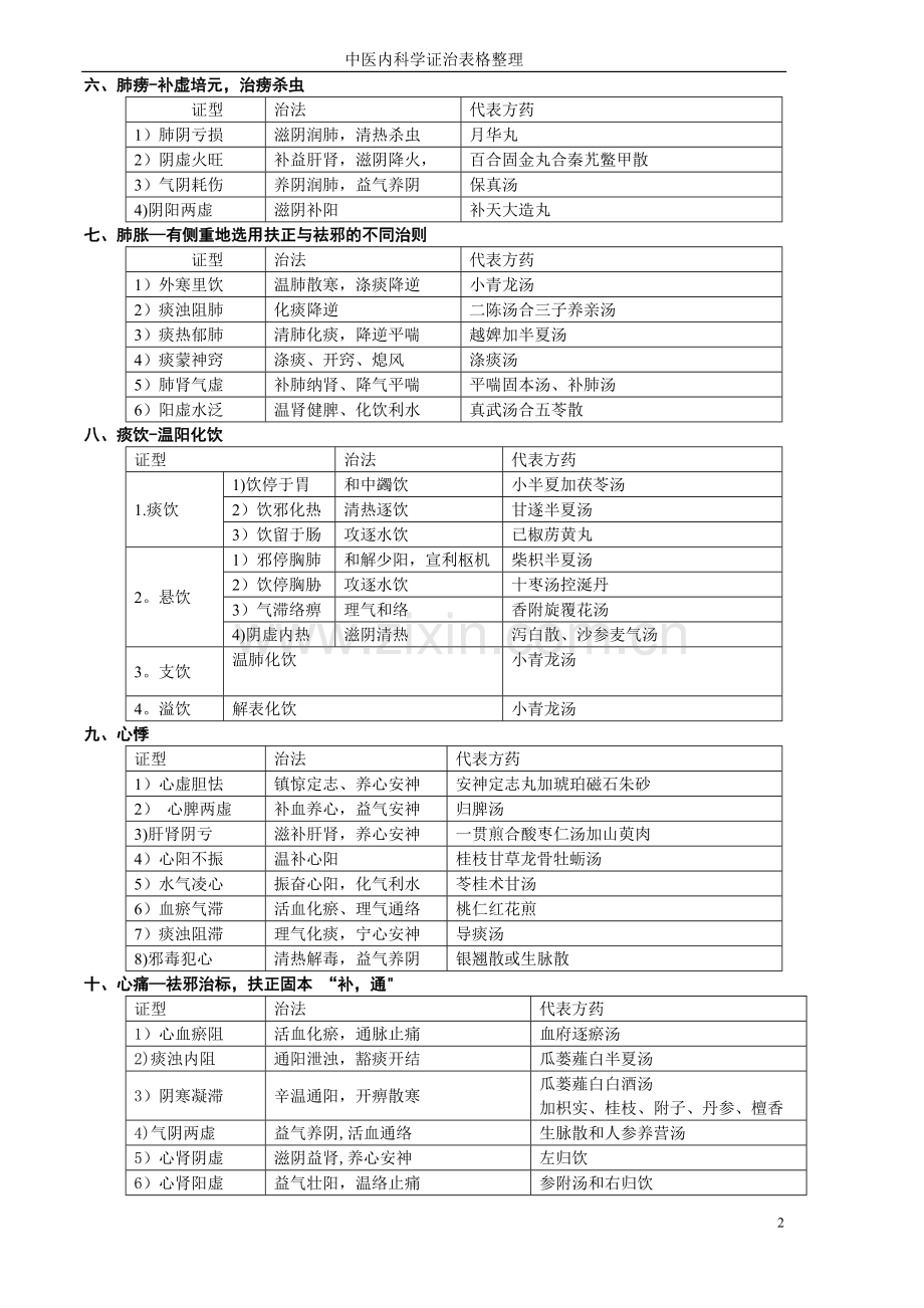 中医内科学证治表格整理笔记.doc_第2页