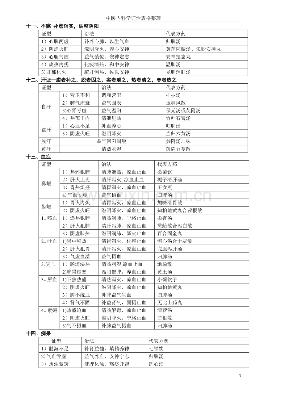 中医内科学证治表格整理笔记.doc_第3页