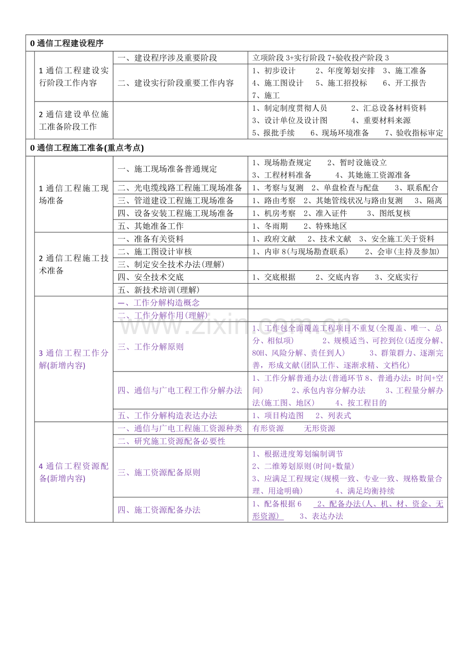 2021年一建通信广电施工管理知识树.docx_第1页