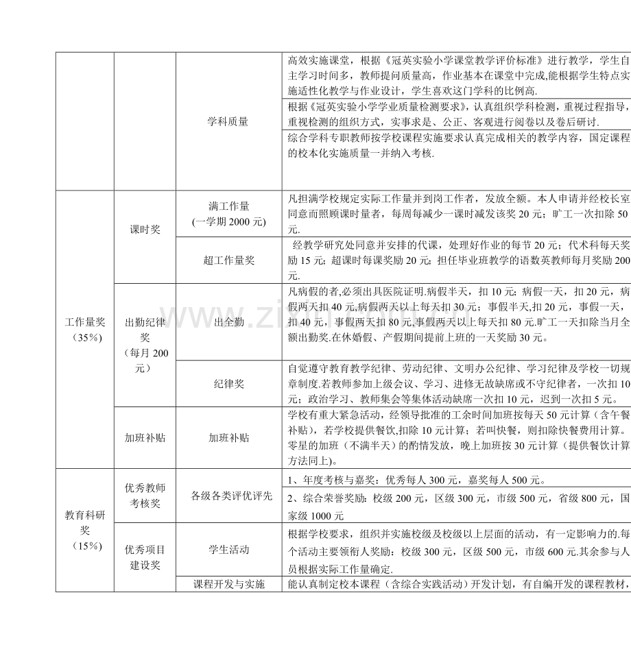 常州市冠英实验小学奖励性绩效工资考核方案(试行稿).doc_第2页