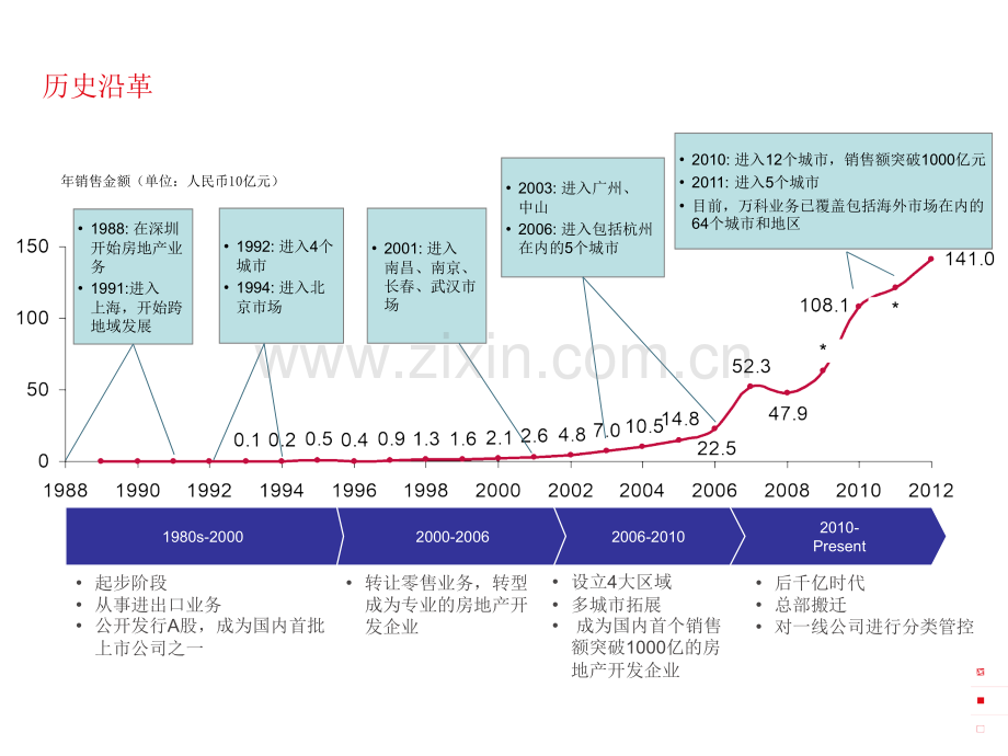 万科介绍.ppt_第2页