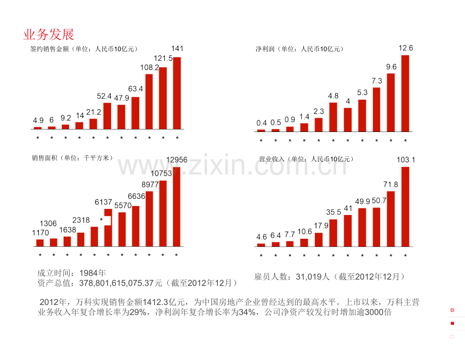 万科介绍.ppt_第3页