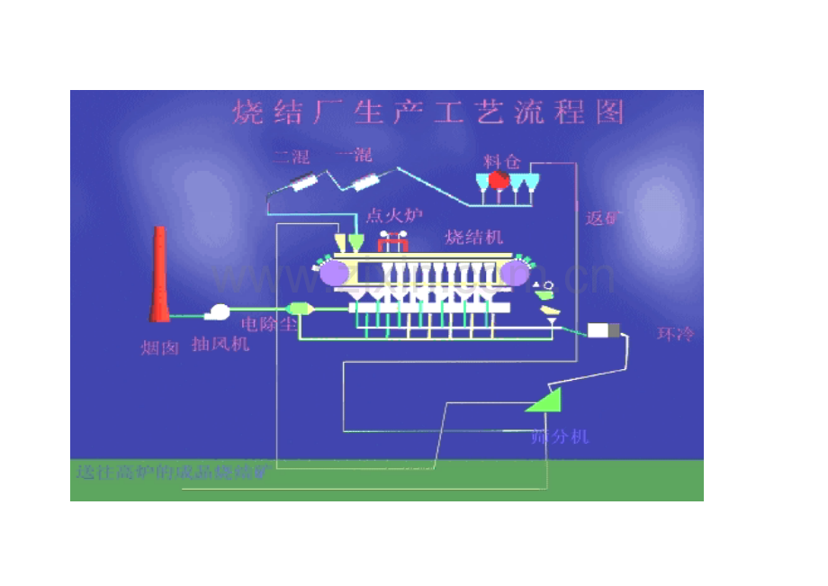【烧结生产工艺流程】.doc_第2页