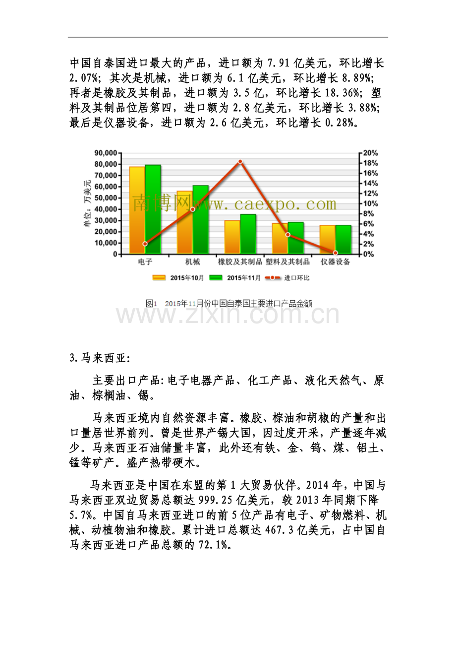 东南亚各国主要出口产品.docx_第3页