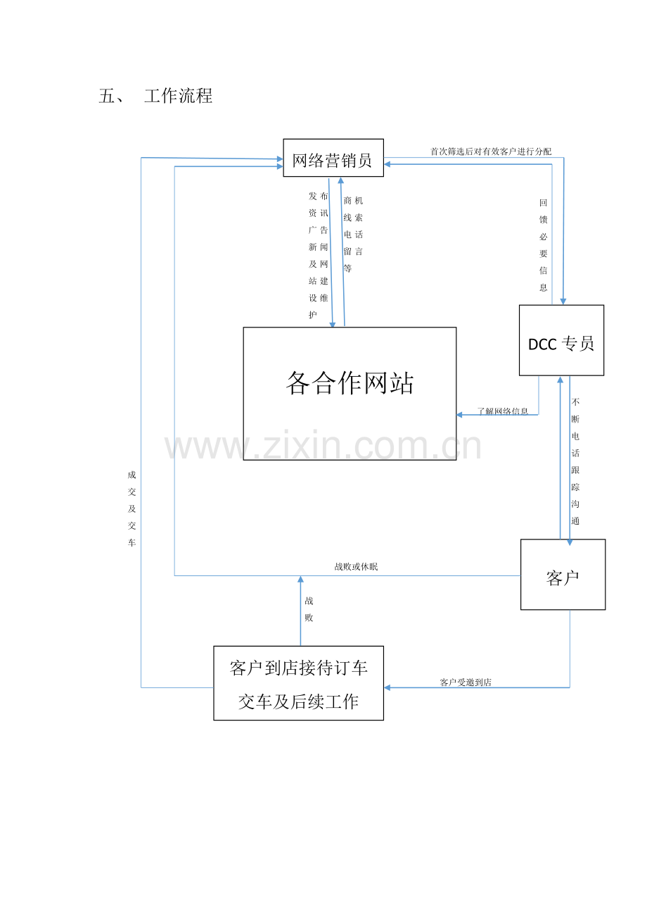 DCC工作岗位流程职责及薪资方案.doc_第3页