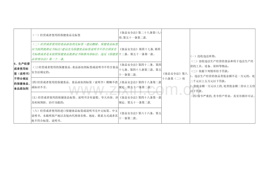 保健食品安全行政处罚案由分类表.doc_第3页