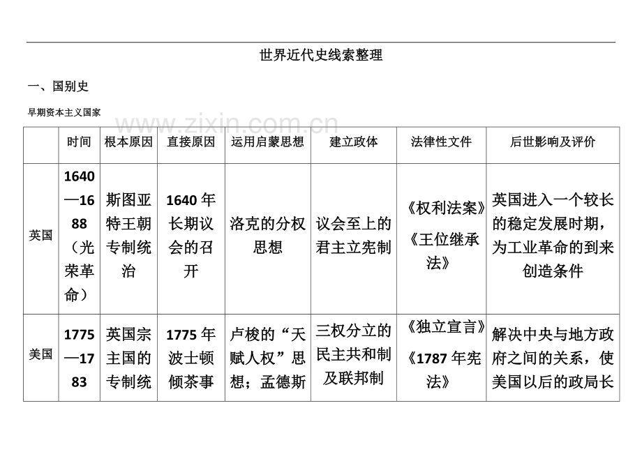 世界近代史和中国近代史线索整理答案.docx_第2页