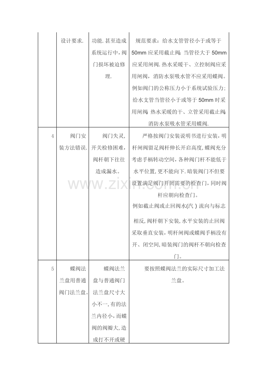 质量通病(给排水).docx_第2页