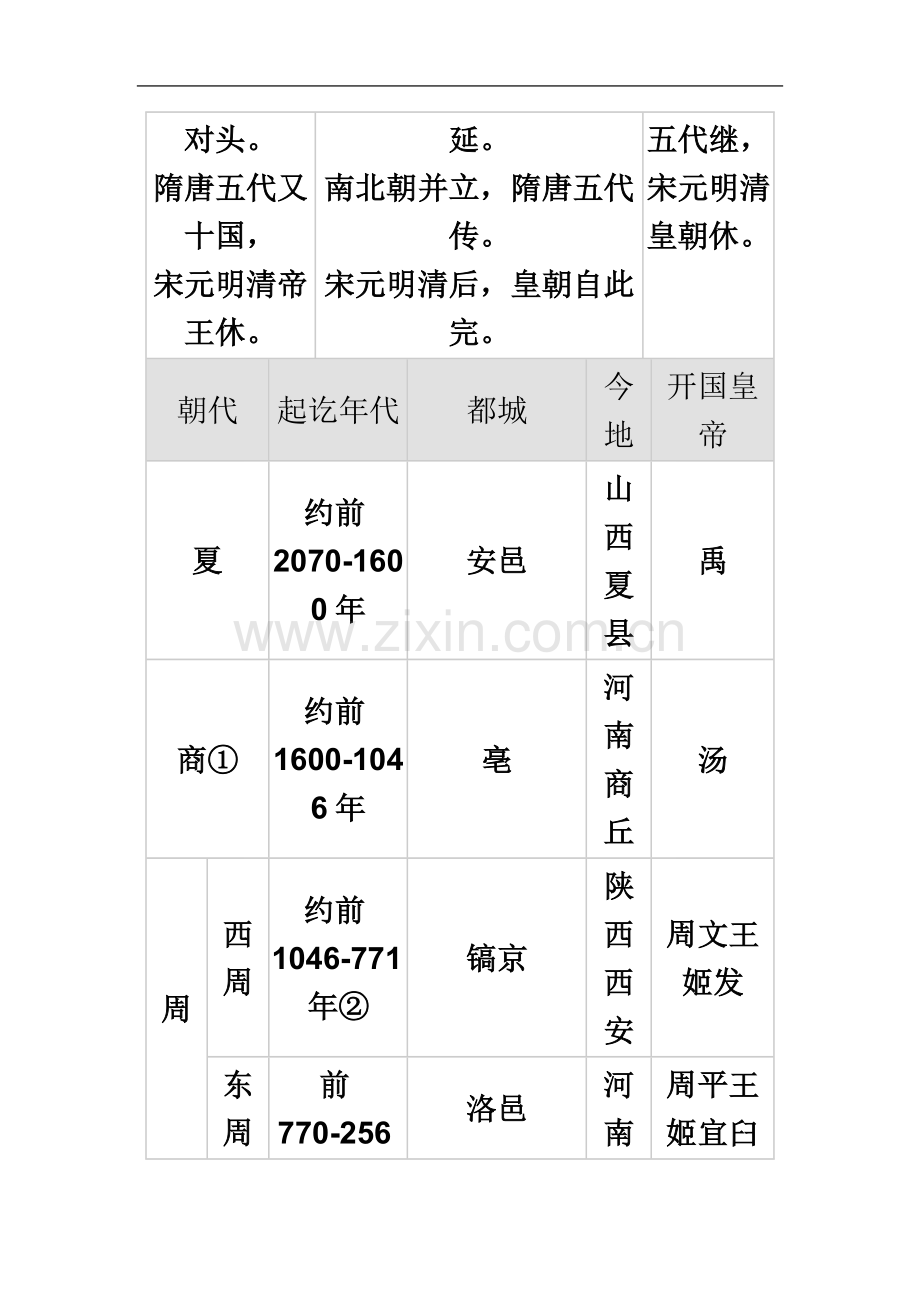 七年级历史朝代更替表.doc_第3页