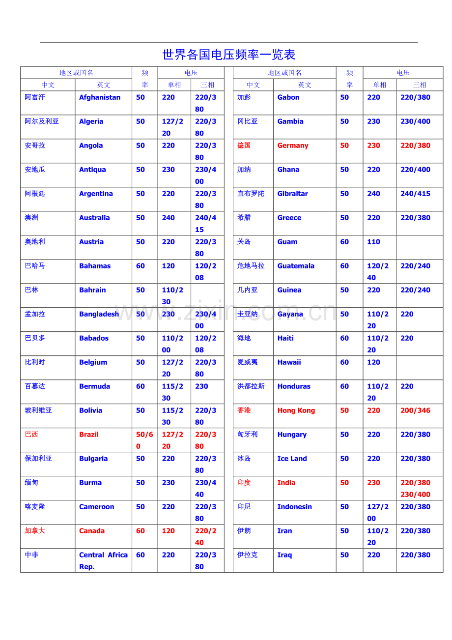 世界各国电压频率一览表.doc_第2页