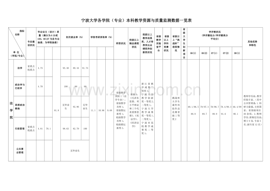 宁波大学各学院专业本科教学资源与质量监测数据一览表样本.doc_第1页