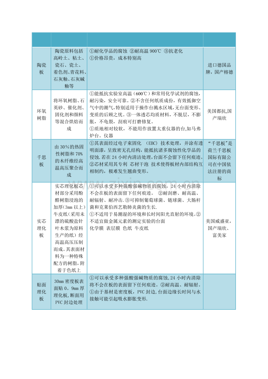 实验室八种台面材质表格.doc_第1页