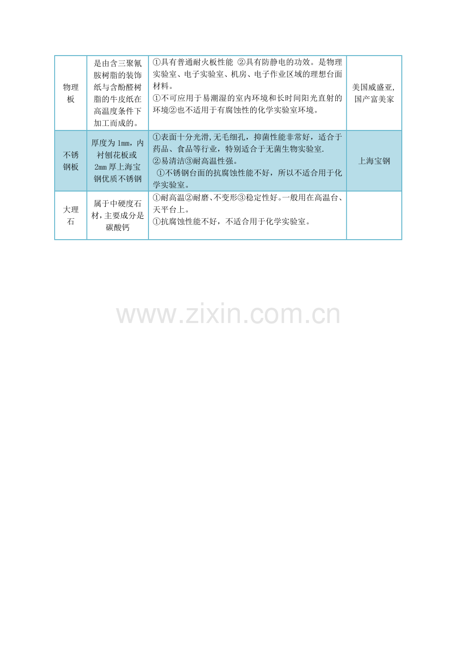 实验室八种台面材质表格.doc_第2页