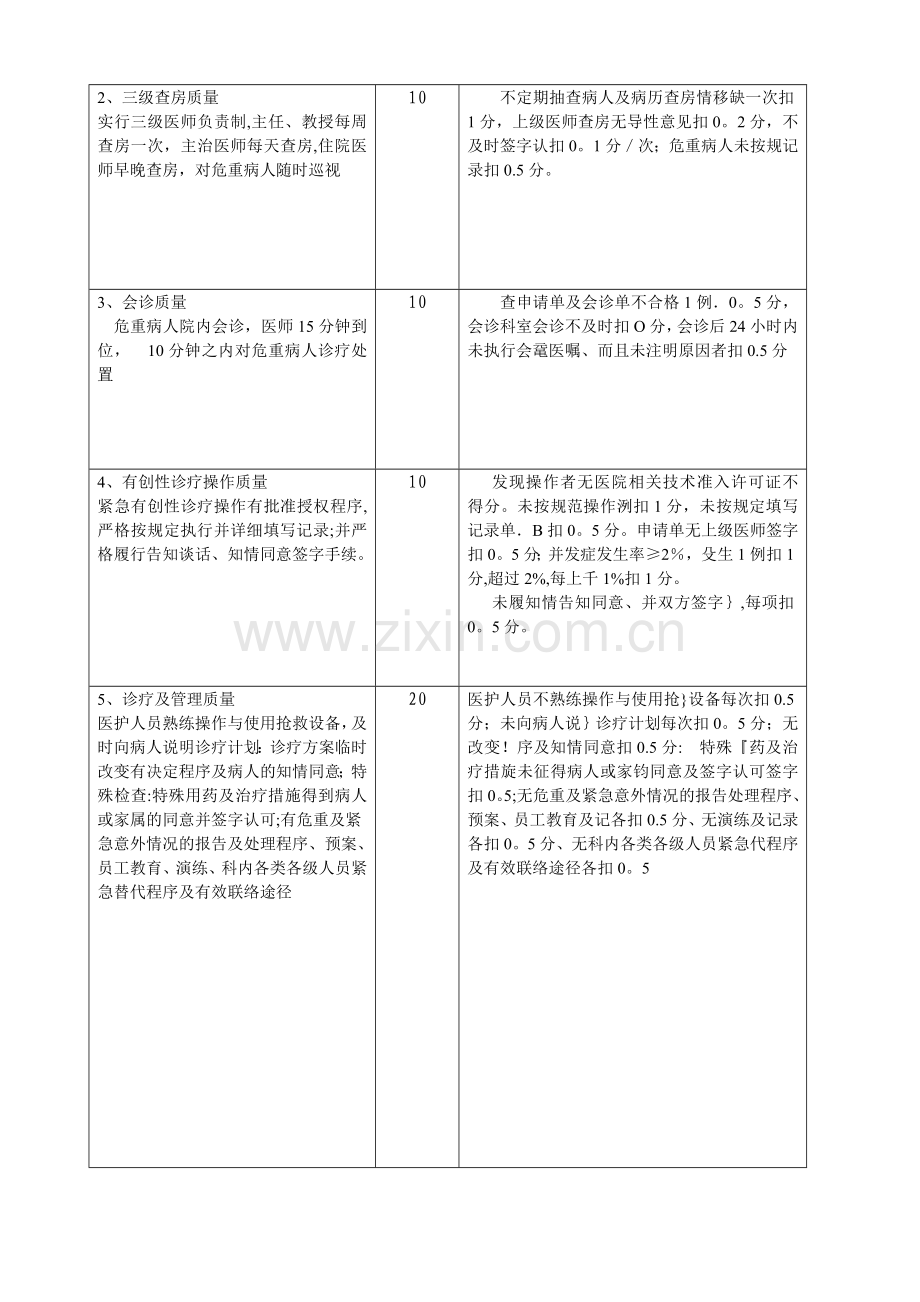 重症监护病房(ICU)质量考核标准.doc_第2页